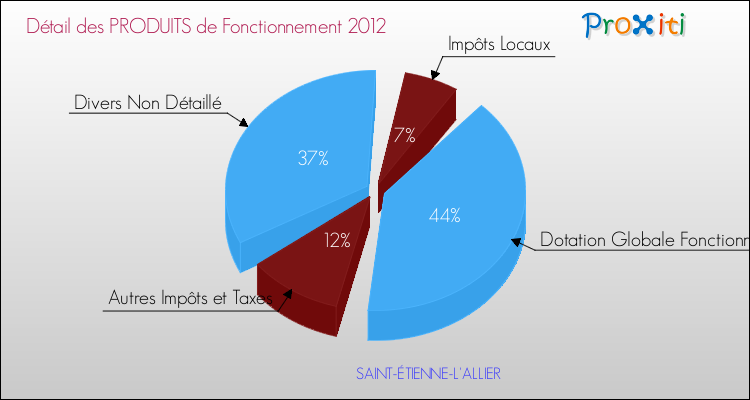 Décomposition du Budget de Fonctionnement 2012 de la commune de SAINT-ÉTIENNE-L'ALLIER Budget de Fonctionnement 2012 pour la commune de SAINT-ÉTIENNE-L'ALLIER