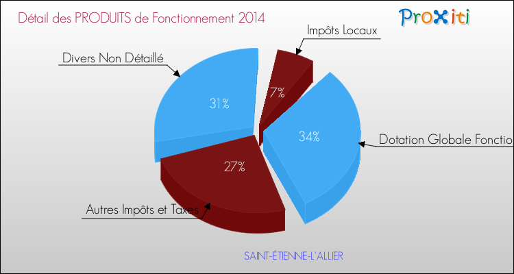 Décomposition du Budget de Fonctionnement 2014 de la commune de SAINT-ÉTIENNE-L'ALLIER Budget de Fonctionnement 2014 pour la commune de SAINT-ÉTIENNE-L'ALLIER