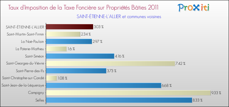 Taux d'imposition de la taxe foncière sur le bati 2011 pour SAINT-ÉTIENNE-L'ALLIER et les communes proches Comparaison des taux d'imposition de la taxe foncière sur le bati 2011 pour SAINT-ÉTIENNE-L'ALLIER et les communes voisines