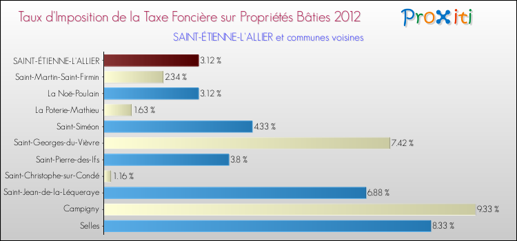 Taux d'imposition de la taxe foncière sur le bati 2012 pour SAINT-ÉTIENNE-L'ALLIER et les communes proches Comparaison des taux d'imposition de la taxe foncière sur le bati 2012 pour SAINT-ÉTIENNE-L'ALLIER et les communes voisines