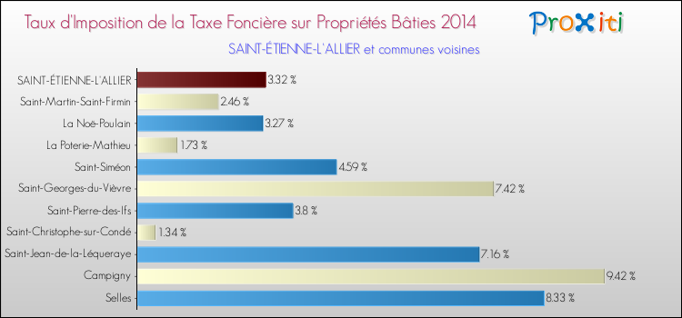 Taux d'imposition de la taxe foncière sur le bati 2014 pour SAINT-ÉTIENNE-L'ALLIER et les communes proches Comparaison des taux d'imposition de la taxe foncière sur le bati 2014 pour SAINT-ÉTIENNE-L'ALLIER et les communes voisines