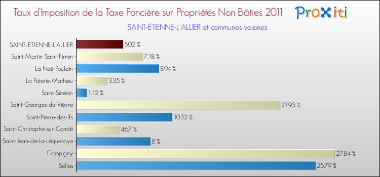 Taux d'imposition de la taxe foncière sur les immeubles et terrains non batis 2011 pour SAINT-ÉTIENNE-L'ALLIER et les communes proches Comparaison des taux d'imposition de la taxe foncière sur les immeubles et terrains non batis 2011 pour SAINT-ÉTIENNE-L'ALLIER et les communes voisines