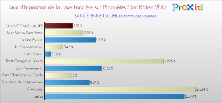Taux d'imposition de la taxe foncière sur les immeubles et terrains non batis 2012 pour SAINT-ÉTIENNE-L'ALLIER et les communes proches Comparaison des taux d'imposition de la taxe foncière sur les immeubles et terrains non batis 2012 pour SAINT-ÉTIENNE-L'ALLIER et les communes voisines