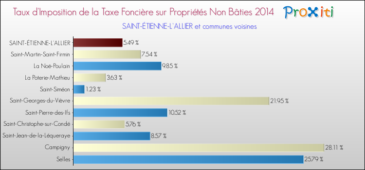 Taux d'imposition de la taxe foncière sur les immeubles et terrains non batis 2014 pour SAINT-ÉTIENNE-L'ALLIER et les communes proches Comparaison des taux d'imposition de la taxe foncière sur les immeubles et terrains non batis 2014 pour SAINT-ÉTIENNE-L'ALLIER et les communes voisines