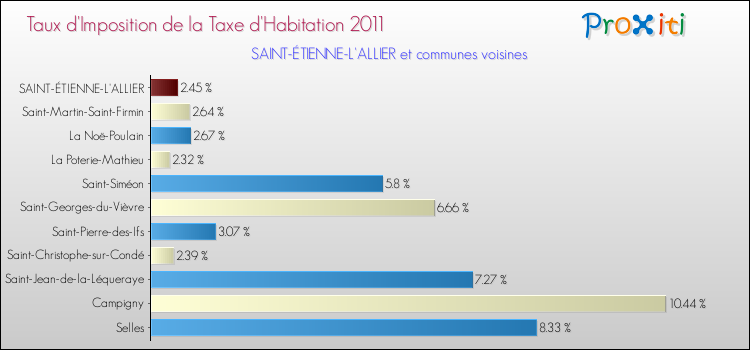 Taux d'imposition de la taxe d'habitation 2011 pour SAINT-ÉTIENNE-L'ALLIER et les communes proches Comparaison des taux d'imposition de la taxe d'habitation 2011 pour SAINT-ÉTIENNE-L'ALLIER et les communes voisines