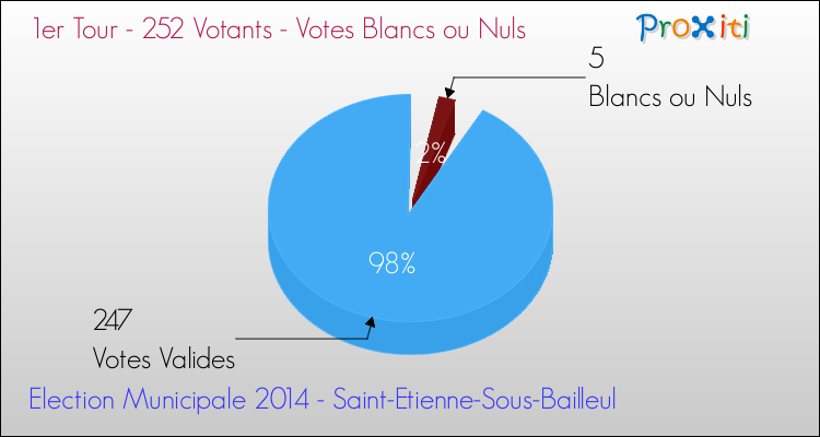 Votes blancs ou nuls au 1er Tour des Elections Municipales 2014 de la commune de Saint-Etienne-Sous-Bailleul Elections Municipales 2014 - Votes blancs ou nuls au 1er Tour pour la commune de Saint-Etienne-Sous-Bailleul
