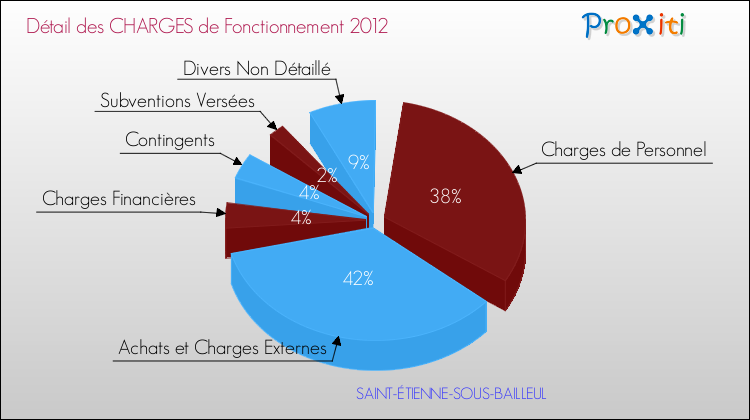 Décomposition des Charges de Fonctionnement 2012 de la commune de SAINT-ÉTIENNE-SOUS-BAILLEUL Charges de Fonctionnement 2012 pour la commune de SAINT-ÉTIENNE-SOUS-BAILLEUL