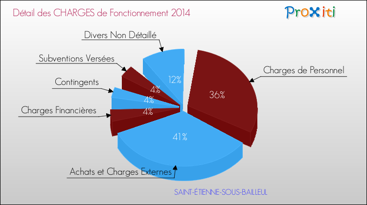 Décomposition des Charges de Fonctionnement 2014 de la commune de SAINT-ÉTIENNE-SOUS-BAILLEUL Charges de Fonctionnement 2014 pour la commune de SAINT-ÉTIENNE-SOUS-BAILLEUL