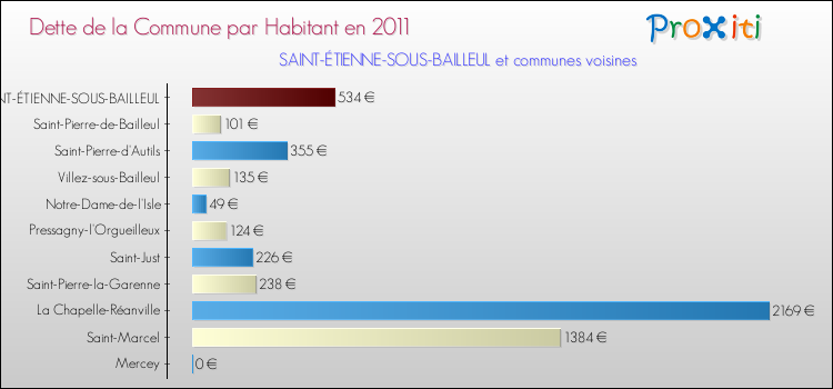 Dette par habitant de la commune en 2011 pour SAINT-ÉTIENNE-SOUS-BAILLEUL et les communes proches Comparaison de la dette par habitant de la commune en 2011 pour SAINT-ÉTIENNE-SOUS-BAILLEUL et les communes voisines