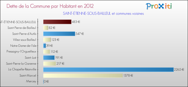 Dette par habitant de la commune en 2012 pour SAINT-ÉTIENNE-SOUS-BAILLEUL et les communes proches Comparaison de la dette par habitant de la commune en 2012 pour SAINT-ÉTIENNE-SOUS-BAILLEUL et les communes voisines