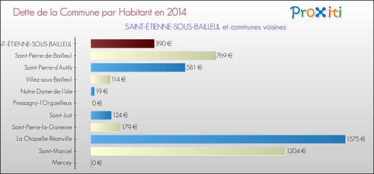 Dette par habitant de la commune en 2014 pour SAINT-ÉTIENNE-SOUS-BAILLEUL et les communes proches Comparaison de la dette par habitant de la commune en 2014 pour SAINT-ÉTIENNE-SOUS-BAILLEUL et les communes voisines
