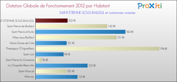 Montant des dotations globales de fonctionnement DGF par Habitant pour SAINT-ÉTIENNE-SOUS-BAILLEUL et les communes proches Comparaison des des dotations globales de fonctionnement DGF par habitant pour SAINT-ÉTIENNE-SOUS-BAILLEUL et les communes voisines