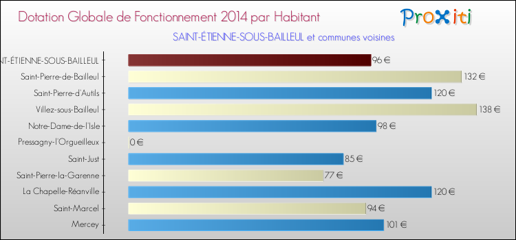 Montant des dotations globales de fonctionnement DGF par Habitant pour SAINT-ÉTIENNE-SOUS-BAILLEUL et les communes proches en 2014. Comparaison des des dotations globales de fonctionnement DGF par habitant pour SAINT-ÉTIENNE-SOUS-BAILLEUL et les communes voisines en 2014.