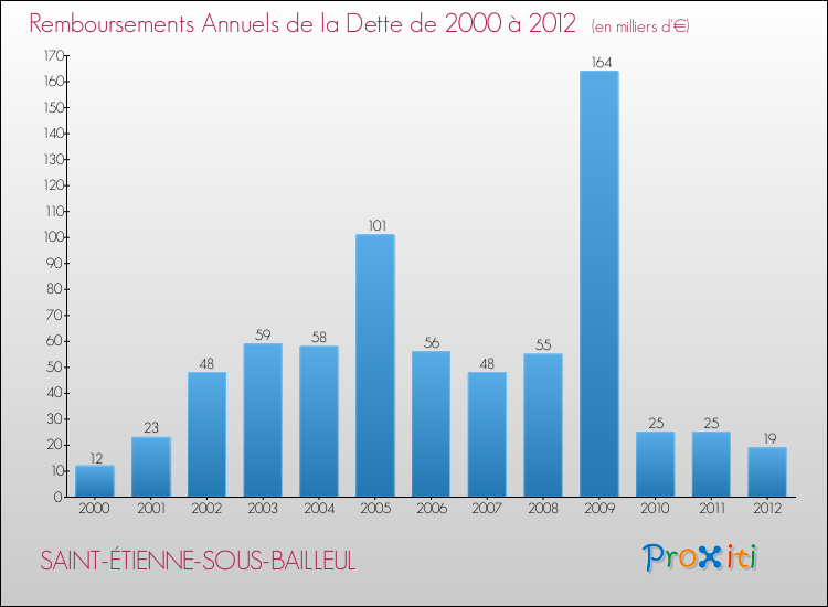 Evolution de l'annuité de la dette pour la commune de SAINT-ÉTIENNE-SOUS-BAILLEUL de 2000 à 2012 Annuités de la dette pour SAINT-ÉTIENNE-SOUS-BAILLEUL de 2000 à 2012