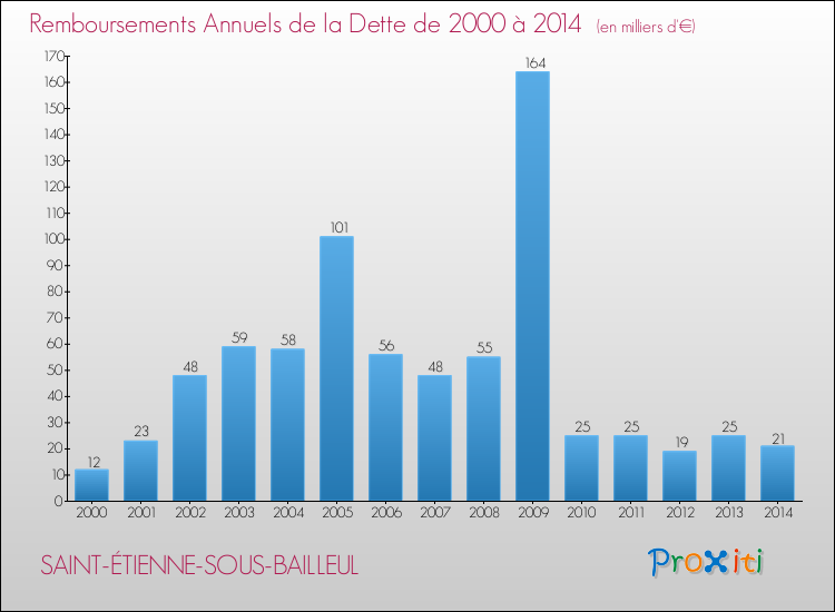 Evolution de l'annuité de la dette pour la commune de SAINT-ÉTIENNE-SOUS-BAILLEUL de 2000 à 2014 Annuités de la dette pour SAINT-ÉTIENNE-SOUS-BAILLEUL de 2000 à 2014
