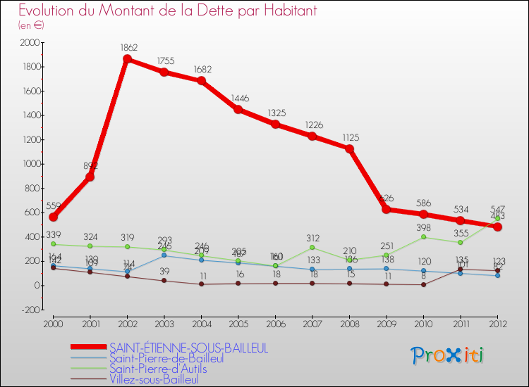 Evolution de la dette par habitant pour la commune de SAINT-ÉTIENNE-SOUS-BAILLEUL et les communes proches de 2000 à 2012 Comparaison de la dette par habitant pour SAINT-ÉTIENNE-SOUS-BAILLEUL et les communes voisines de 2000 à 2012