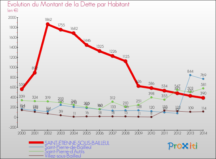 Evolution de la dette par habitant pour la commune de SAINT-ÉTIENNE-SOUS-BAILLEUL et les communes proches de 2000 à 2014 Comparaison de la dette par habitant pour SAINT-ÉTIENNE-SOUS-BAILLEUL et les communes voisines de 2000 à 2014