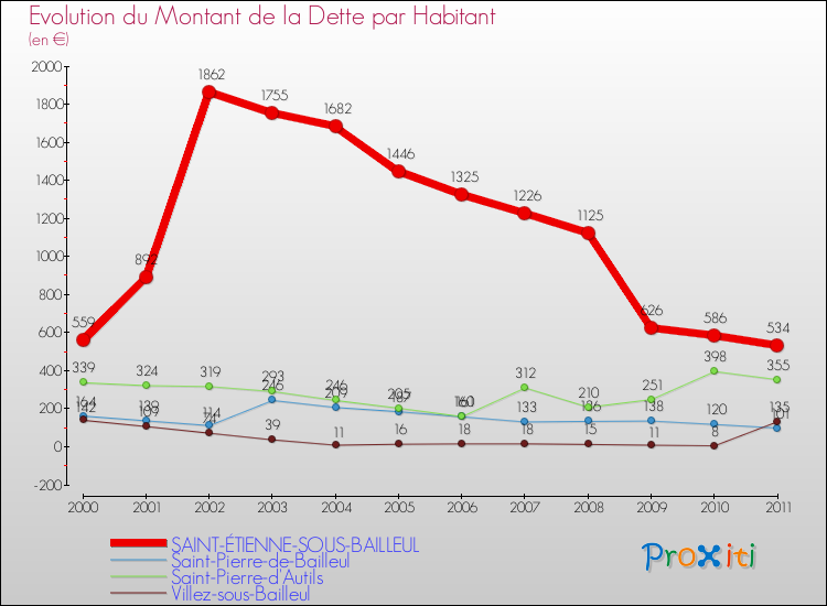 Evolution de la dette par habitant pour la commune de SAINT-ÉTIENNE-SOUS-BAILLEUL et les communes proches Comparaison de la dette par habitant pour SAINT-ÉTIENNE-SOUS-BAILLEUL et les communes voisines