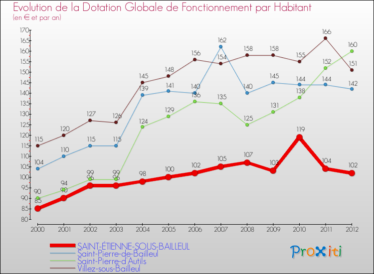 Evolution et montant de la dotation globale de fonctionnement par Habitant pour SAINT-ÉTIENNE-SOUS-BAILLEUL et les communes proches Comparaison des dotations globales de fonctionnement par habitant pour SAINT-ÉTIENNE-SOUS-BAILLEUL et les communes voisines