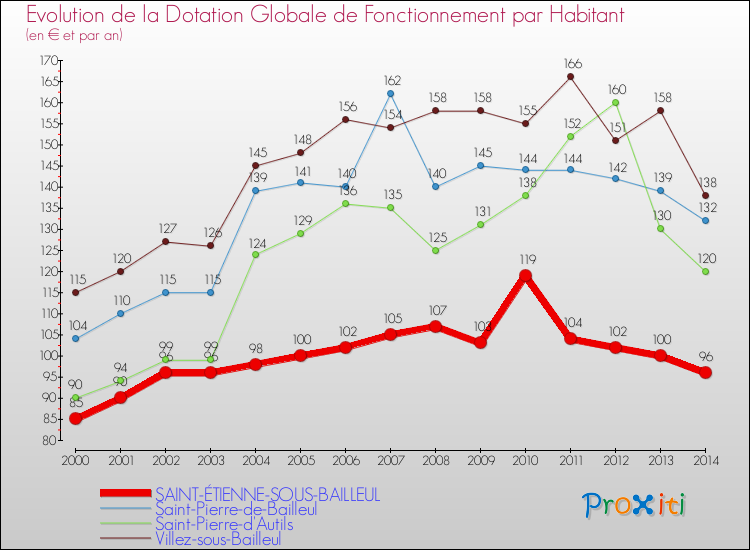 Evolution et montant de la dotation globale de fonctionnement par Habitant pour SAINT-ÉTIENNE-SOUS-BAILLEUL et les communes proches de 2000 à 2014. Comparaison des dotations globales de fonctionnement par habitant pour SAINT-ÉTIENNE-SOUS-BAILLEUL et les communes voisines de 2000 à 2014.
