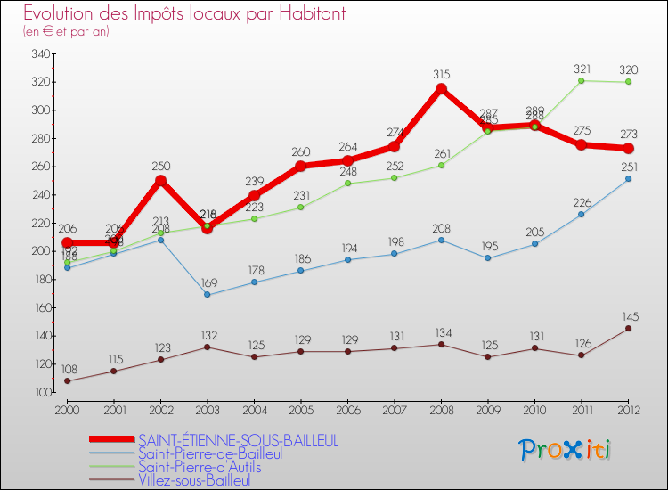 Evolution et montant des impôts locaux par Habitant pour SAINT-ÉTIENNE-SOUS-BAILLEUL et les communes proches Comparaison des impôts locaux par habitant pour SAINT-ÉTIENNE-SOUS-BAILLEUL et les communes voisines