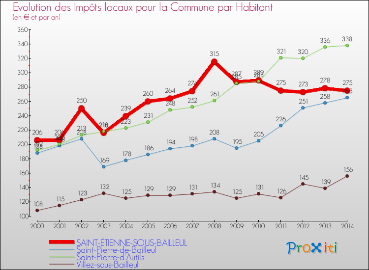 Evolution et montant des impôts locaux par Habitant pour SAINT-ÉTIENNE-SOUS-BAILLEUL et les communes proches de 2000 à 2014 Comparaison des impôts locaux par habitant pour SAINT-ÉTIENNE-SOUS-BAILLEUL et les communes voisines de 2000 à 2014