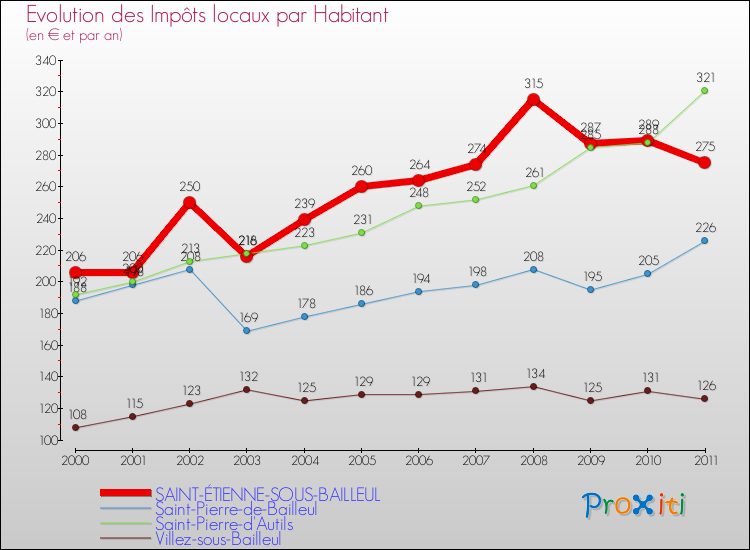 Evolution et montant des impôts locaux par Habitant pour SAINT-ÉTIENNE-SOUS-BAILLEUL et les communes proches Comparaison des impôts locaux par habitant pour SAINT-ÉTIENNE-SOUS-BAILLEUL et les communes voisines