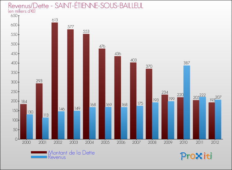 Evolution comparée de la dette et des revenus pour la commune de SAINT-ÉTIENNE-SOUS-BAILLEUL de 2000 à 2012 Comparaison de la dette et des revenus pour SAINT-ÉTIENNE-SOUS-BAILLEUL de 2000 à 2012