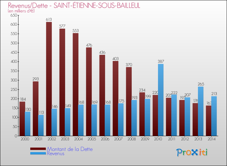 Evolution comparée de la dette et des revenus pour la commune de SAINT-ÉTIENNE-SOUS-BAILLEUL de 2000 à 2014 Comparaison de la dette et des revenus pour SAINT-ÉTIENNE-SOUS-BAILLEUL de 2000 à 2014