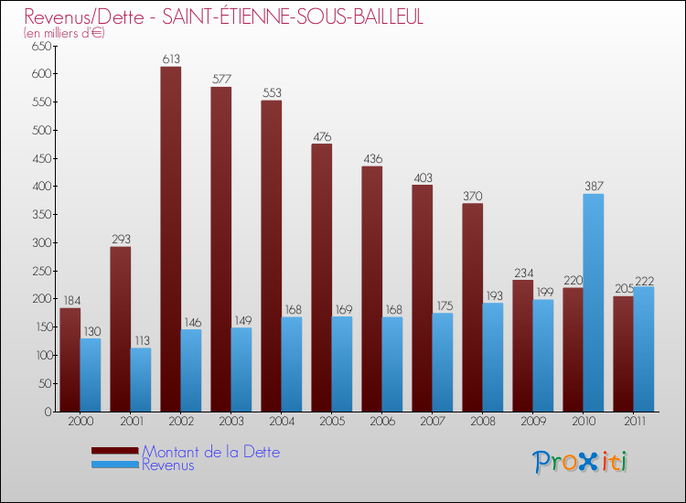 Evolution comparée de la dette et des revenus pour la commune de SAINT-ÉTIENNE-SOUS-BAILLEUL de 2000 à 2011 Comparaison de la dette et des revenus pour SAINT-ÉTIENNE-SOUS-BAILLEUL de 2000 à 2011