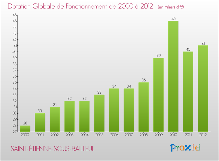 Evolution du montant de la Dotation Globale de Fonctionnement pour la commune de SAINT-ÉTIENNE-SOUS-BAILLEUL de 2000 à 2012 Evolution du montant de la Dotation Globale de Fonctionnement pour SAINT-ÉTIENNE-SOUS-BAILLEUL de 2000 à 2012