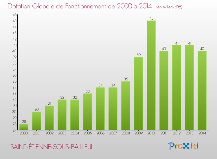 Evolution du montant de la Dotation Globale de Fonctionnement pour la commune de SAINT-ÉTIENNE-SOUS-BAILLEUL de 2000 à 2014 Evolution du montant de la Dotation Globale de Fonctionnement pour SAINT-ÉTIENNE-SOUS-BAILLEUL de 2000 à 2014