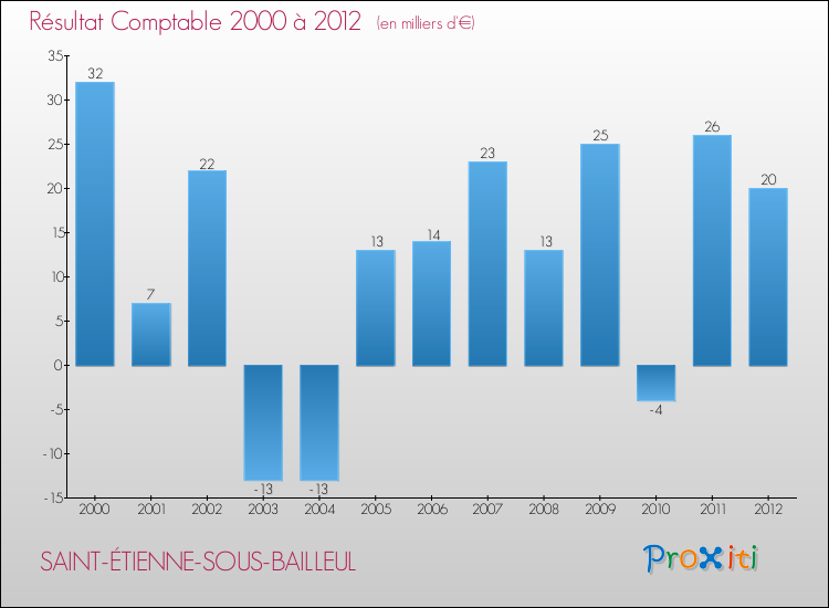 Evolution du résultat comptable pour la commune de SAINT-ÉTIENNE-SOUS-BAILLEUL de 2000 à 2012 Evolution du résultat comptable pour SAINT-ÉTIENNE-SOUS-BAILLEUL de 2000 à 2012
