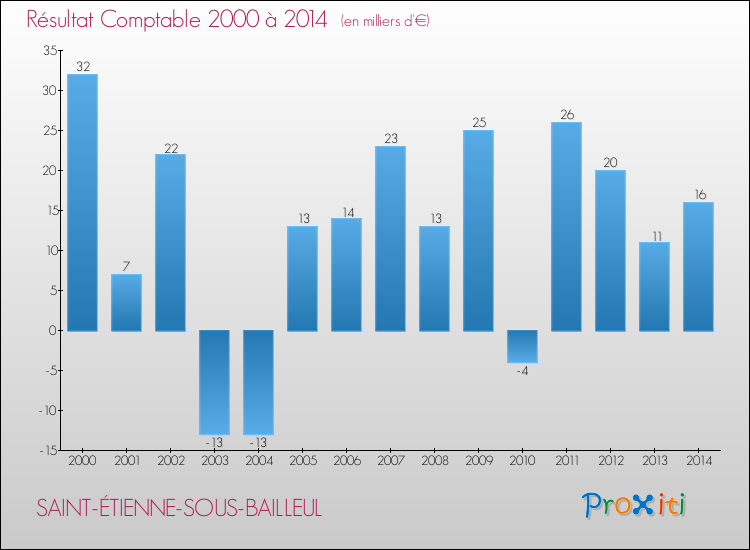 Evolution du résultat comptable pour la commune de SAINT-ÉTIENNE-SOUS-BAILLEUL de 2000 à 2014 Evolution du résultat comptable pour SAINT-ÉTIENNE-SOUS-BAILLEUL de 2000 à 2014