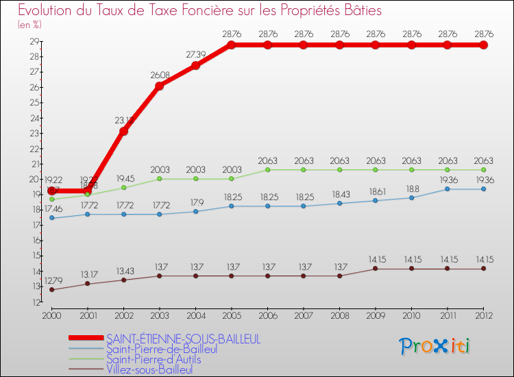 Evolution du taux de la taxe foncière sur le bati pour SAINT-ÉTIENNE-SOUS-BAILLEUL et les communes proches de 2000 à 2012 Comparaison des taux de taxe foncière sur le bati pour SAINT-ÉTIENNE-SOUS-BAILLEUL et les communes voisines de 2000 à 2012