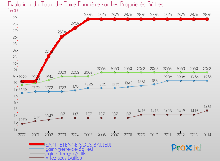 Evolution du taux de la taxe foncière sur le bati pour SAINT-ÉTIENNE-SOUS-BAILLEUL et les communes proches de 2000 à 2014 Comparaison des taux de taxe foncière sur le bati pour SAINT-ÉTIENNE-SOUS-BAILLEUL et les communes voisines de 2000 à 2014