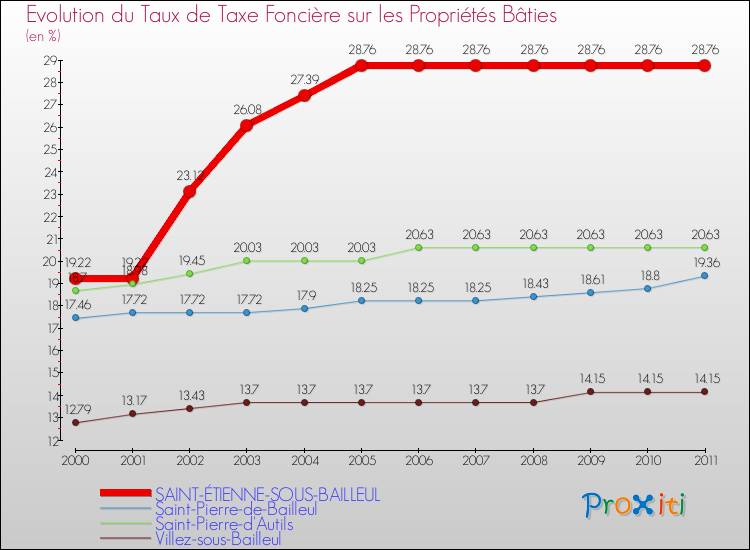 Evolution du taux de la taxe foncière sur le bati pour SAINT-ÉTIENNE-SOUS-BAILLEUL et les communes proches Comparaison des taux de taxe foncière sur le bati pour SAINT-ÉTIENNE-SOUS-BAILLEUL et les communes voisines