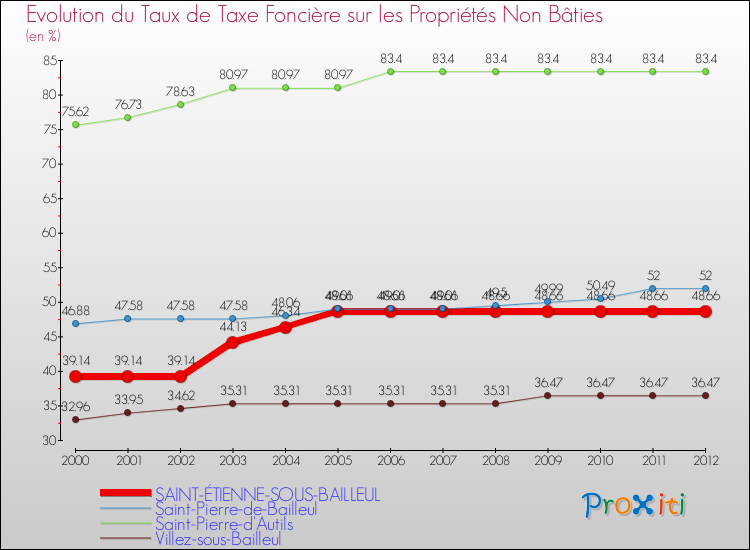 Evolution du taux de la taxe foncière sur les immeubles et terrains non batis pour SAINT-ÉTIENNE-SOUS-BAILLEUL et les communes proches de 2000 à 2012 Comparaison des taux de la taxe foncière sur les immeubles et terrains non batis pour SAINT-ÉTIENNE-SOUS-BAILLEUL et les communes voisines de 2000 à 2012