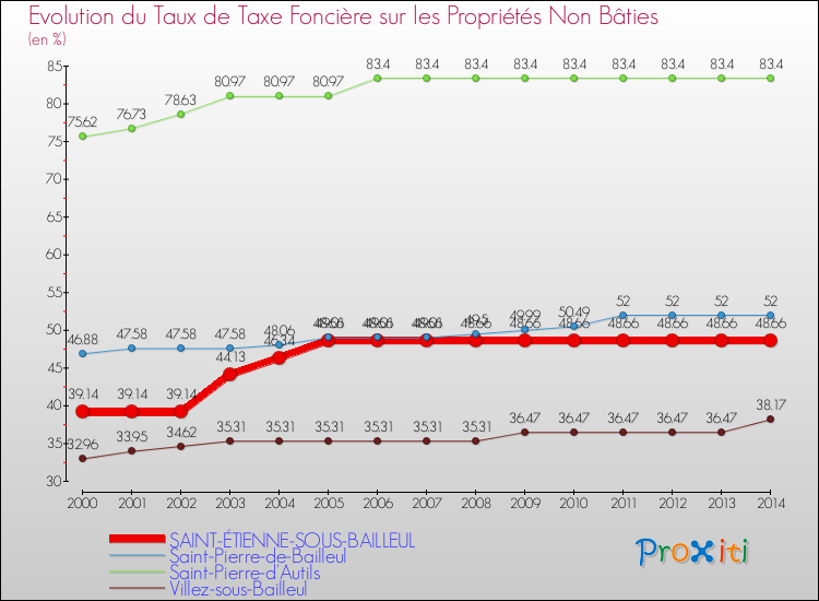 Evolution du taux de la taxe foncière sur les immeubles et terrains non batis pour SAINT-ÉTIENNE-SOUS-BAILLEUL et les communes proches de 2000 à 2014 Comparaison des taux de la taxe foncière sur les immeubles et terrains non batis pour SAINT-ÉTIENNE-SOUS-BAILLEUL et les communes voisines de 2000 à 2014