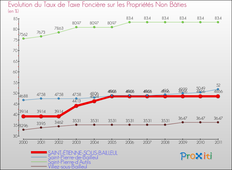 Evolution du taux de la taxe foncière sur les immeubles et terrains non batis pour SAINT-ÉTIENNE-SOUS-BAILLEUL et les communes proches Comparaison des taux de la taxe foncière sur les immeubles et terrains non batis pour SAINT-ÉTIENNE-SOUS-BAILLEUL et les communes voisines