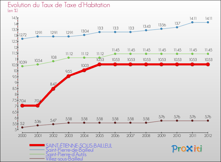 Evolution du taux de la taxe d'habitation pour SAINT-ÉTIENNE-SOUS-BAILLEUL et les communes proches Comparaison des taux de la taxe d'habitation pour SAINT-ÉTIENNE-SOUS-BAILLEUL et les communes voisines