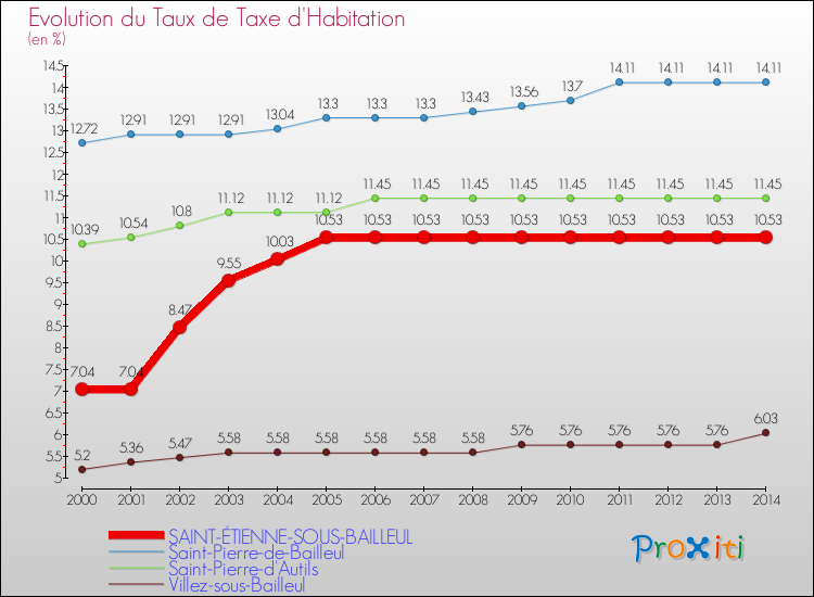 Evolution du taux de la taxe d'habitation pour SAINT-ÉTIENNE-SOUS-BAILLEUL et les communes proches de 2000 à 2014 Comparaison des taux de la taxe d'habitation pour SAINT-ÉTIENNE-SOUS-BAILLEUL et les communes voisines de 2000 à 2014
