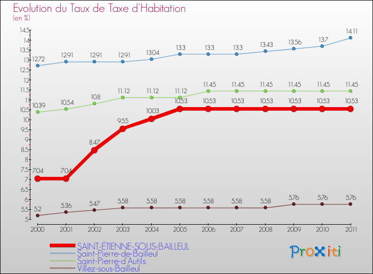 Evolution du taux de la taxe d'habitation pour SAINT-ÉTIENNE-SOUS-BAILLEUL et les communes proches Comparaison des taux de la taxe d'habitation pour SAINT-ÉTIENNE-SOUS-BAILLEUL et les communes voisines