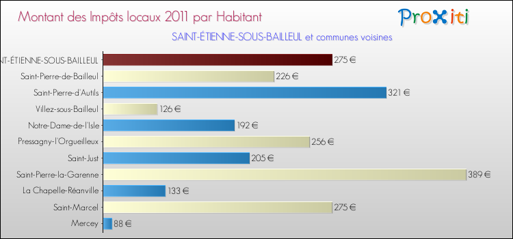 Montant des impôts locaux par Habitant pour SAINT-ÉTIENNE-SOUS-BAILLEUL et les communes proches Comparaison des impôts locaux par habitant pour SAINT-ÉTIENNE-SOUS-BAILLEUL et les communes voisines