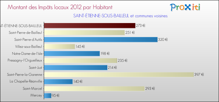 Montant des impôts locaux par Habitant pour SAINT-ÉTIENNE-SOUS-BAILLEUL et les communes proches Comparaison des impôts locaux par habitant pour SAINT-ÉTIENNE-SOUS-BAILLEUL et les communes voisines