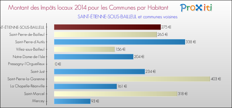 Montant des impôts locaux par Habitant pour SAINT-ÉTIENNE-SOUS-BAILLEUL et les communes proches en 2014 Comparaison des impôts locaux par habitant pour SAINT-ÉTIENNE-SOUS-BAILLEUL et les communes voisines en 2014