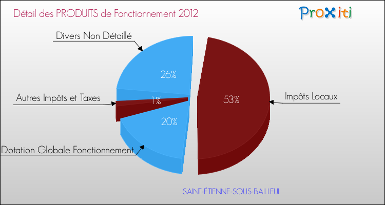 Décomposition du Budget de Fonctionnement 2012 de la commune de SAINT-ÉTIENNE-SOUS-BAILLEUL Budget de Fonctionnement 2012 pour la commune de SAINT-ÉTIENNE-SOUS-BAILLEUL