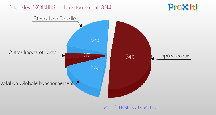 Décomposition du Budget de Fonctionnement 2014 de la commune de SAINT-ÉTIENNE-SOUS-BAILLEUL Budget de Fonctionnement 2014 pour la commune de SAINT-ÉTIENNE-SOUS-BAILLEUL