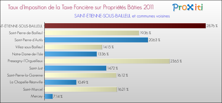 Taux d'imposition de la taxe foncière sur le bati 2011 pour SAINT-ÉTIENNE-SOUS-BAILLEUL et les communes proches Comparaison des taux d'imposition de la taxe foncière sur le bati 2011 pour SAINT-ÉTIENNE-SOUS-BAILLEUL et les communes voisines