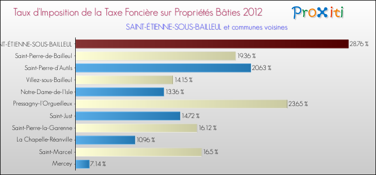 Taux d'imposition de la taxe foncière sur le bati 2012 pour SAINT-ÉTIENNE-SOUS-BAILLEUL et les communes proches Comparaison des taux d'imposition de la taxe foncière sur le bati 2012 pour SAINT-ÉTIENNE-SOUS-BAILLEUL et les communes voisines